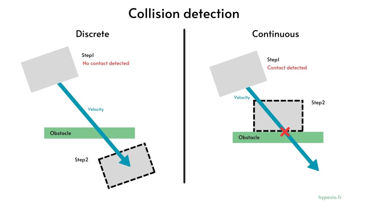 Comparaison des méthodes de détection de collisions