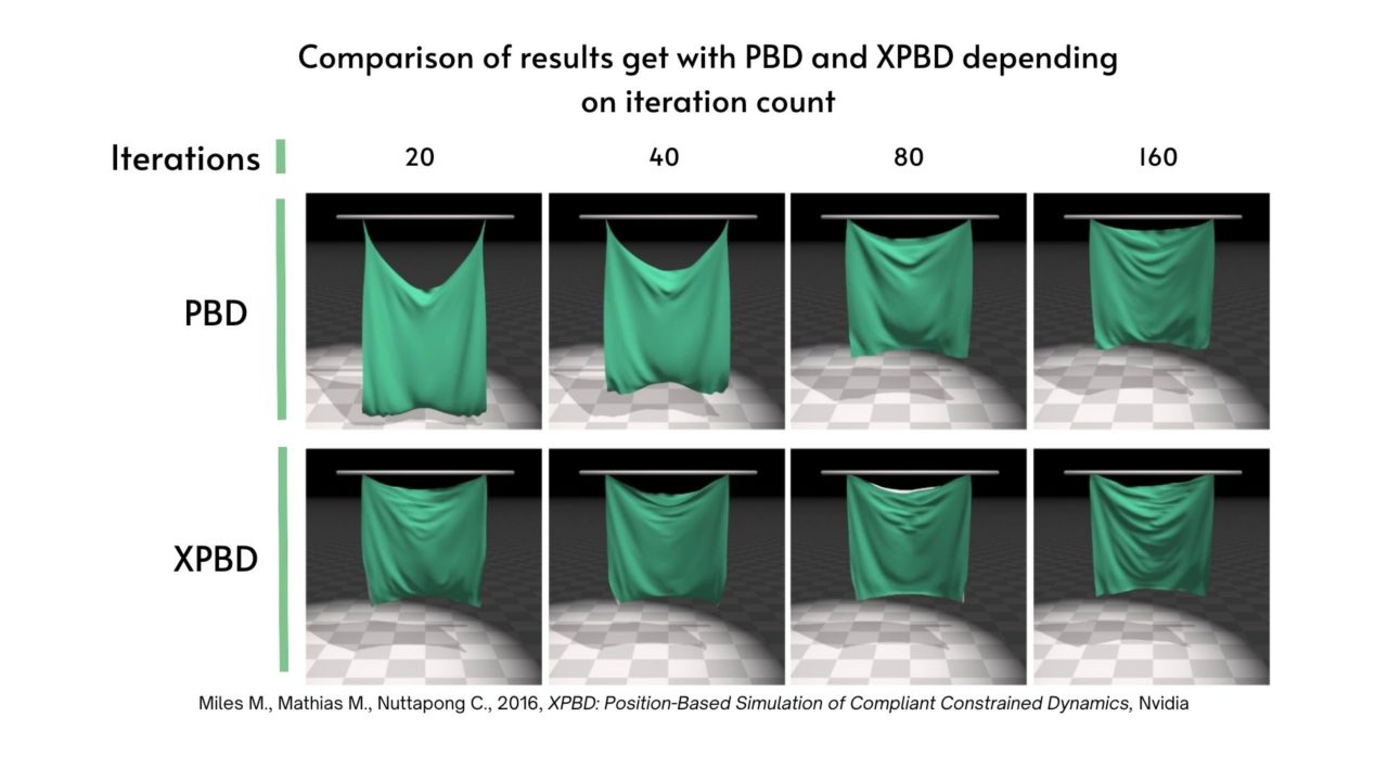 Comparaison des résultats obtenus avec les méthodes PBD et XPBD en fonction du nombre d'itérations. La méthode XPBD donne des résultats crédible en moins d'itérations.