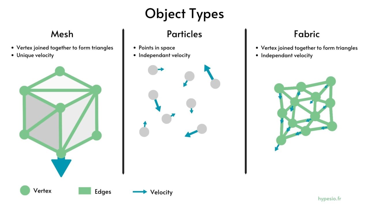 Schéma montrant les différences entre mesh, particules et tissu.