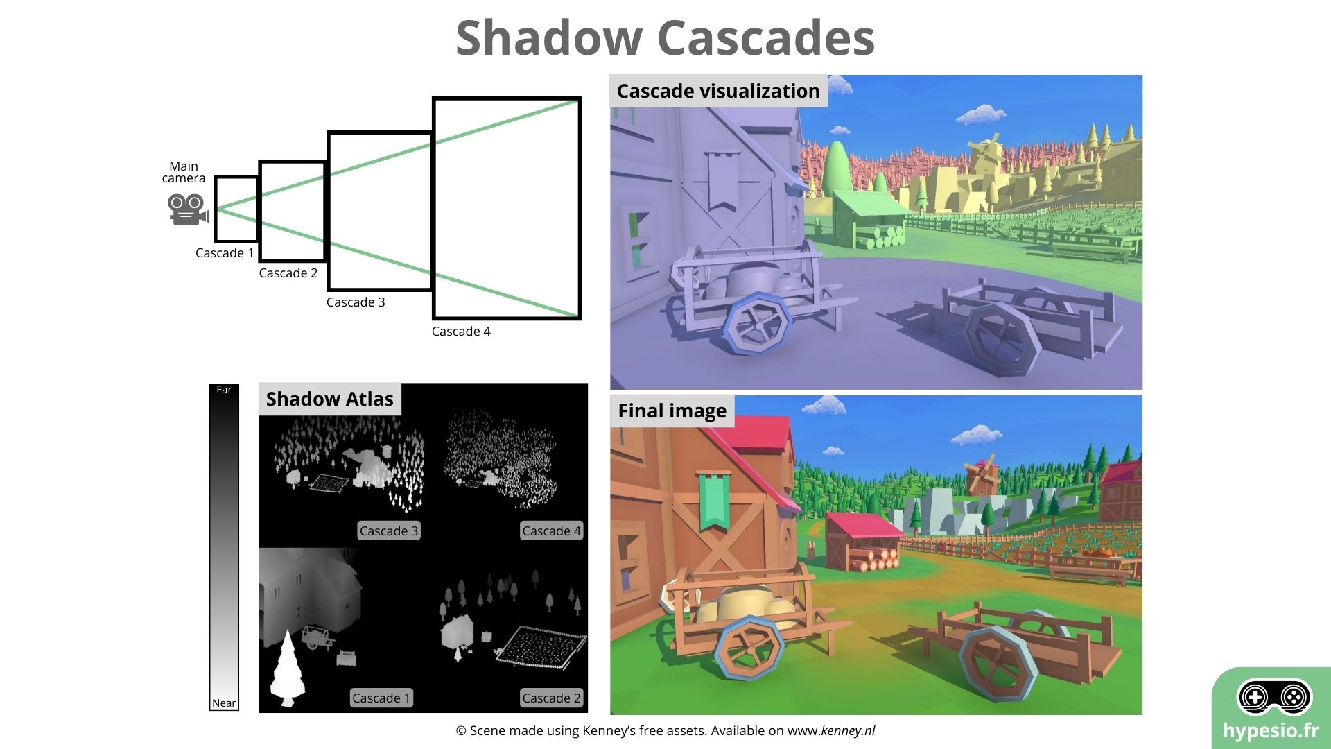 Diagram of how shadow cascades work. Real-Time Shadows. Schéma du fonctionnement des shadows cascades. Ombres Temps-Réel.