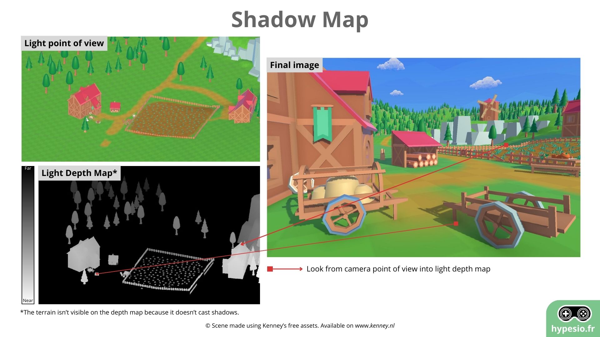 Diagram of how a shadow map works. Real-Time Shadows. Schéma du fonctionnement des shadows maps. Ombres Temps-Réels.